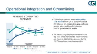 Cancer  Genetics,  Inc.    |    NASDAQ:  CGIX    |    Q4  &  FY  2016  Earnings  Call
Operational  Integration  and  Streamlining
*  Amounts  in  $  millions
Post  Response
Acquisition
REVENUE  &  OPERATING
EXPENSES
Pre-­Response
Acquisition  
$4.0
$5.5
$6.1
$7.0
$6.8
$7.2
$6.5
$7.9
$7.2
$6.7
$6.3
$6.5
Q3  2015 Q4  2015 Q1  2016 Q2  2016 Q3  2016 Q4  2016
Revenue Operating  Expenses
§ Operating  expenses  were  reduced  by  
$1.5  million from  Q4  of  2015  thru  Q4  of  
2016  based  on  streamlining  operations  
across  sites,  and  transforming  our  
clinical  go-­to-­market  model.
§ We  expect  ongoing  improvements  in  the  
top  line,  while  incremental  improvements  
are  made  in  operating  expenses  during  
2017  to  continue  margin  expansion
 