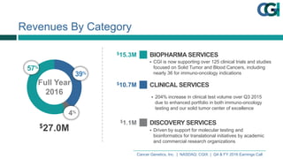 Cancer  Genetics,  Inc.    |    NASDAQ:  CGIX    |    Q4  &  FY  2016  Earnings  Call
Revenues  By  Category
BIOPHARMA  SERVICES
§ CGI  is  now  supporting  over  125  clinical  trials  and  studies  
focused  on  Solid  Tumor  and  Blood  Cancers,  including  
nearly  36  for  immuno-­oncology  indications
$15.3M
CLINICAL  SERVICES$10.7M
DISCOVERY  SERVICES
§ Driven  by  support  for  molecular  testing  and  
bioinformatics  for  translational  initiatives  by  academic  
and  commercial  research  organizations
$1.1M
57%
39%
4%
Full  Year
2016
$27.0M
§ 204%  increase  in  clinical  test  volume  over  Q3  2015  
due  to  enhanced  portfolio  in  both  immuno-­oncology  
testing  and  our  solid  tumor  center  of  excellence
 