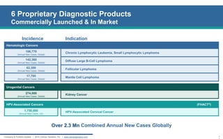 6 Proprietary Diagnostic Products Commercially Launched & In Market 
10 
Company & Portfolio Update | 2014 Cancer Genetics, Inc. | www.cancergenetics.com 
Incidence 
Indication 
Hematologic Cancers 
106,770 
(Annual New Cases, Global) 
Chronic Lymphocytic Leukemia, Small Lymphocytic Lymphoma 
142,360 
(Annual New Cases, Global) 
Diffuse Large B-Cell Lymphoma 
62,300 
(Annual New Cases, Global) 
Follicular Lymphoma 
17,795 
(Annual New Cases, Global) 
Mantle Cell Lymphoma 
Urogenital Cancers 
274,000 
(Annual New Cases, Global) 
Kidney Cancer 
HPV-Associated Cancers 
(FHACT®) 
1,750,000 
(Annual New Cases, US) 
HPV-Associated Cervical Cancer 
Over 2.3 Mn Combined Annual New Cases Globally  