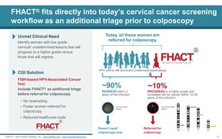 FHACT® fits directly into today’s cervical cancer screening workflow as an additional triage prior to colposcopy 
Today, all these women are referred for colposcopy. 
Doesn’t need colposcopy now. 
Referred for colposcopy. 
PROGRESS to a higher grade and increased risk for cancer within 10-30 years of the infection. 
REGRESS within 2 years of the infection. 
Abnormal signal pattern 
HPV+ women with abnormal or unclear liquid-based cytology. 
Normal signal pattern 
Unmet Clinical Need Identify women with low grade cervical/ undetermined lesions that will progress to a higher grade versus those that will regress. CGI Solution FISH-based HPV-Associated Cancer Test Include FHACT® as additional triage before referral for colposcopy. 
No resampling 
Fewer women referred for colposcopy 
Reduced healthcare costs 
13 
FHACT® | 2014 Cancer Genetics, Inc. | www.cgifhact.com | www.cancergenetics.com  