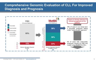 Comprehensive Genomic Evaluation of CLL For Improved Diagnosis and Prognosis 
13q loss 12 gain 1p gain 4p loss 5p loss 6q loss 7p loss 7p gain 18p gain 18q gain 19p gain 17p loss 11q loss 2p gain 3q gain 7q loss 8p loss 8q gain 17q gain 18p loss 
Favorable Intermediate Unfavorable 
Favorable/ Intermediate (no distinction) 
38% of cases in our study have a favorable prognosis falling under "watch & wait" approach. 
8% of cases with unfavorable prognosis missed by FISH and caught using MatBA®-CLL/SLL. 
Impact on therapy selection & clinical management of CLL patients. 
Genomic Aberrations Reported Genomic Aberrations Reported by FISH: by MatBA®-CLL/SLL: 4 20 
85% 
15% 
23% 
39% 
FISH (Current Method) 
38% 
(CGI Method) 
13q loss 12 gain 17p loss 11q loss 
16 
Hematology Portfolio | 2014 Cancer Genetics, Inc. | www.cancergenetics.com  