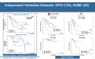 Independent Validation Datasets: DFCI (124), HUMC (65) 
Time to First Treatment (TTFT) 
Time (months) 
Time (months) 
Proportion Surviving 
Proportion Treatment- Free 
– GOOD (n=74) 
– INTERMED (n=107) 
– POOR (n=47) 
– GOOD (n=74) 
– INTERMED (n=107) 
– POOR (n=47) 
P = 0.090 
P = 0.001 
P < 0.001 
P = 0.010 
Overall Survival (OS) 
Leukemia & Lymphoma – Houldsworth, et. al Sept. 18, 2013 
Time (months) 
TTFT: DFCI 
Proportion Treatment-Free 
P<0.001 
Good (n=63) Intermediate (n=47) Poor (n=14) 
Time (months) 
OS: DFCI 
Proportion Surviving 
P=0.522 
Good (n=63) Intermediate (n=47) Poor (n=14) 
Time (months) 
TTFT: HUMC 
Proportion Treatment-Free 
P=0.039 
Good (n=13) Intermediate (n=34) Poor (n=18) 
Time (months) 
OS: HUMC 
Proportion Surviving 
P=0.044 
Good (n=13) Intermediate (n=34) Poor (n=18) 
[Jennifer Brown] 
[Anthony Mato] 
Discovery: 288 specimens 
Validation: 124, 65 specimens 
17 
Hematology Portfolio | 2014 Cancer Genetics, Inc. | www.cancergenetics.com  