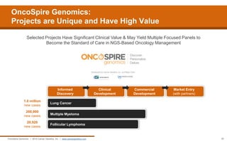 OncoSpire Genomics: Projects are Unique and Have High Value 
20 
OncoSpire Genomics | 2014 Cancer Genetics, Inc. | www.cancergenetics.com 
1.6 million new cases 
200,000 new cases 
20,920 new cases 
Informed Discovery 
Clinical Development 
Commercial Development 
Market Entry (with partners) 
Lung Cancer 
Multiple Myeloma 
Follicular Lymphoma 
Selected Projects Have Significant Clinical Value & May Yield Multiple Focused Panels to Become the Standard of Care in NGS-Based Oncology Management  
