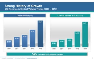 Strong History of Growth CGI Revenue & Clinical Volume Trends (2009 – 2013) 
23 
Company & Portfolio Update | 2014 Cancer Genetics, Inc. | www.cancergenetics.com 
54% Full Year 2013 Revenue Growth 
$1.67 
$2.52 
$3.02 
$4.30 
$6.61 
2009 
2010 
2011 
2012 
2013 
2,321 
3,146 
3,622 
6,610 
10,771 
2009 
2010 
2011 
2012 
2013 
Total Revenue ($Mn) 
Clinical Volume (Tests Processed)  