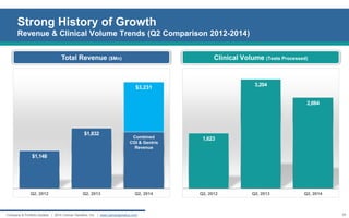 Strong History of Growth Revenue & Clinical Volume Trends (Q2 Comparison 2012-2014) 
24 
Company & Portfolio Update | 2014 Cancer Genetics, Inc. | www.cancergenetics.com 
Total Revenue ($Mn) 
Clinical Volume (Tests Processed) 
$1,148 
$1,832 
$3,231 
Q2, 2012 
Q2, 2013 
Q2, 2014 
1,623 
3,204 
2,664 
Q2, 2012 
Q2, 2013 
Q2, 2014 
Combined CGI & Gentris Revenue  