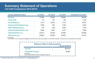 Summary Statement of Operations (1st Half Comparison 2012-2014) 
25 
Company & Portfolio Update | 2014 Cancer Genetics, Inc. | www.cancergenetics.com 
Income Statement Item 
1H, 2012 
1H, 2013 
1H, 2014 
Combined 1H, 2014* 
Revenue 
$1,983 
$3,050 
$2,942 
$6,508 
Gross Profit 
74 
701 
149 
1,781 
Gross Margin (%) 
3.7% 
23.0% 
5.1% 
27.4% 
Research & Development (R&D) 
1,050 
951 
1,703 
2,043 
Sales & Marketing (S&M) 
716 
832 
1,667 
1,703 
General & Administrative (G&A) 
2,329 
2,961 
5,127 
7,092 
Operating Profit (Loss) 
(4,021) 
(4,043) 
(8,348) 
(9,056) 
Net Income (Loss) 
(2,933) 
(6,782) 
(6,673) 
(7,417) 
$ in thousands 
* The “Combined 1H, 2014” results are the aggregation of first half 2014 of both Cancer Genetics, Inc. and Gentris Corporation. The amounts may not be indicative of future results. 
Actual 06/30/14 
All Cash* 
$43,418 
Stockholders’ Equity 
40,463 
$ in thousands * All cash included $6,000 restricted to collateralize a credit line 
Balance Sheet Information  