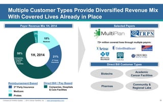 Multiple Customer Types Provide Diversified Revenue Mix With Covered Lives Already in Place 
26 
Company & Portfolio Update | 2014 Cancer Genetics, Inc. | www.cancergenetics.com 
Selected Payors 
Direct Bill Customer Types 
Biotechs 
Pharmas 
Academic 
Cancer Facilities 
Community & Regional Labs 
72+ million covered lives through multiple payors: 
18% 
21% 
58% 
3% 
Medicare 
3rd Party Insurance 
Companies, Hospitals & Care Facilities 
Payor Revenue Mix 1H, 2014 
Reimbursement Based 
Direct Bill / Pay Based 
3rd Party Insurance 
Medicare 
1H, 2014 
Probes 
Companies, Hospitals 
& Care Facilities  