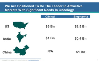 Clinical Biopharma 
4 
$6 Bn 
$2.5 Bn 
$0.4 Bn 
$1 Bn 
$1 Bn 
N/A 
US India 
China 
Company & Portfolio Update | 2014 Cancer Genetics, Inc. | www.cancergenetics.com 
We Are Positioned To Be The Leader In Attractive Markets With Significant Needs In Oncology  