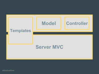 @AndrewRota
Server MVC
Templates
Model Controller
 