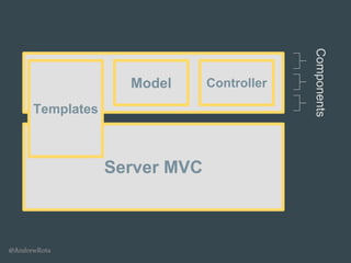 @AndrewRota
Server MVC
Templates
Model Controller
Components
 