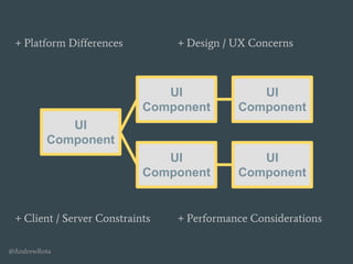 @AndrewRota
UI
Component
UI
Component
UI
Component
UI
Component
UI
Component
+ Client / Server Constraints
+ Platform Differences
+ Performance Considerations
+ Design / UX Concerns
 