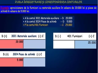 Contul - instrument de inregistrare, calcul si control | PPTX