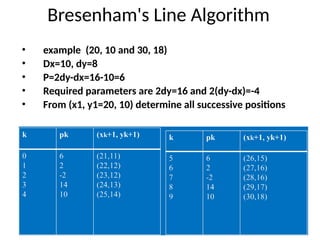 Comprehensive Guide to Line and Circle Drawing Algorithms in Computer ...