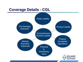 Coverage Details - CGL
Fire Damage
Extension
Public Liability
Medical
Payments
Expenses
Comprehensive
General Liability
Product Liability
Product
Completed
Operations
Personal
&
Advertising
Injury
 