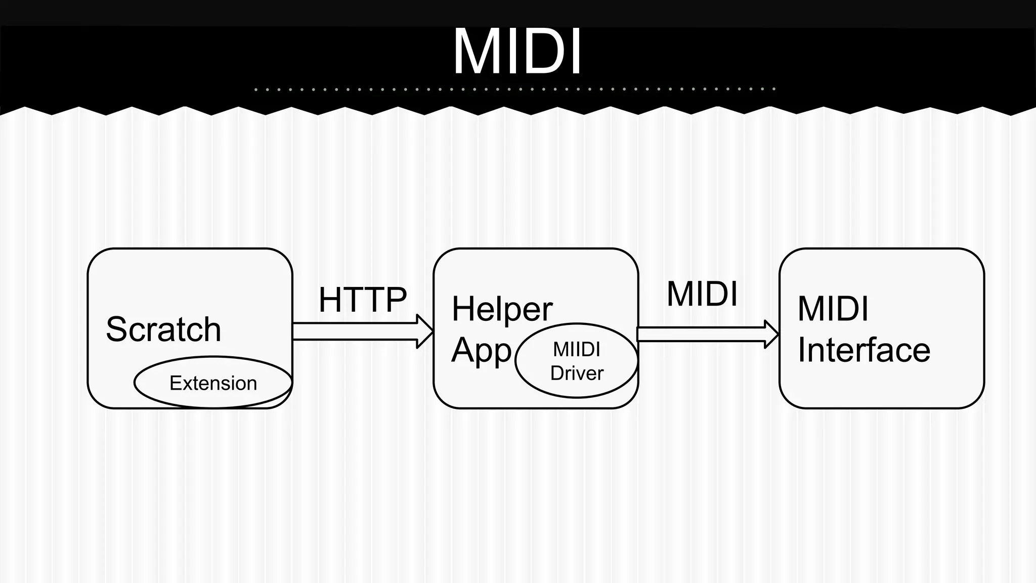 MIDI 
Scratch Helper 
App 
MIDI 
Interface 
HTTP 
MIIDI 
Extension Driver 
MIDI 
 