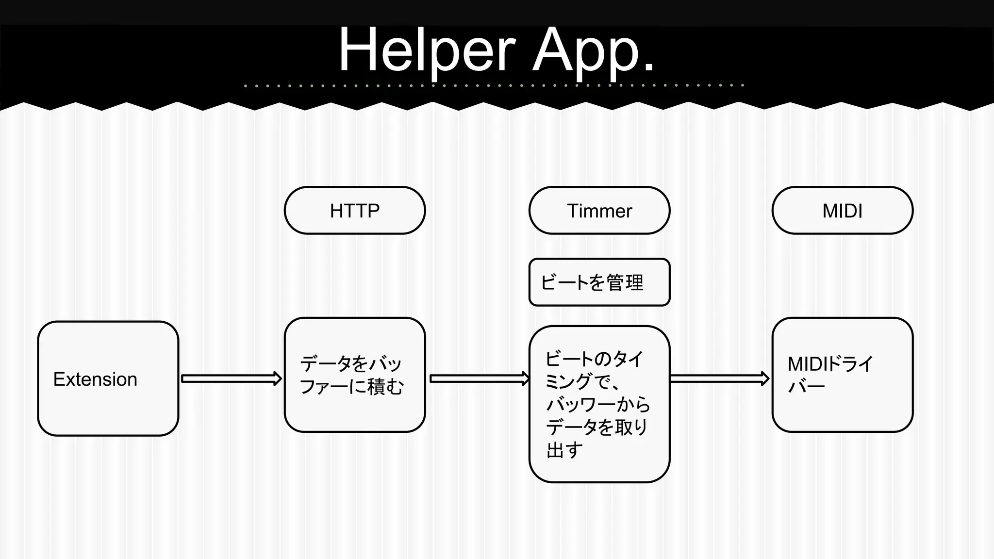 Helper App. 
HTTP Timmer MIDI 
データをバッ 
ファーに積む 
ビートを管理 
ビートのタイ 
ミングで、 
バッワーから 
データを取り 
出す 
MIDIドライ 
Extension バー 
