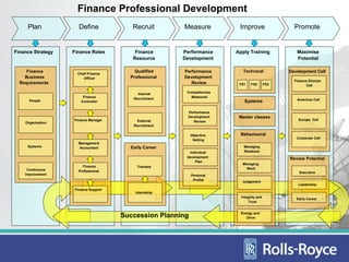 Finance Professional Development
     Plan             Define             Recruit       Measure           Improve                  Promote


Finance Strategy   Finance Roles          Finance      Performance      Apply Training             Maximise
                                         Resource      Development                                 Potential

     Finance         Chief Finance
                                          Qualified    Performance         Technical            Development Cell
    Business            Officer         Professional   Development
                                                                                                  Finance Director
  Requirements                                            Review         FS1    FS2       FS3            Cell

                                           Internal     Competencies
                        Finance          Recruitment      Measured
                                                                                                   Americas Cell
      People           Controller                                           Systems

                                                         Performance
                                                         Development     Master classes
                   Finance Manager         External                                                 Europe Cell
    Organisation                                            Review
                                         Recruitment

                                                            Objective     Behavioural
                                                                                                   Corporate Cell
                                                             Setting
                     Management
     Systems         Accountant         Early Career                       Managing
                                                         Individual        Relations
                                                        development                             Review Potential
                                                            Plan
                                                                          Managing
                       Finance             Trainees
     Continuous                                                             Work
                     Professional                                                                   Executive
    Improvement                                             Personal
                                                             Profile      Judgement
                                                                                                    Leadership
                    Finance Support
                                          Internship
                                                                          Integrity and
                                                                                                   Early Career
                                                                              Trust


                                                                          Energy and
                                      Succession Planning                    Drive
 