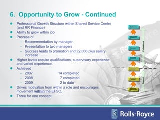 6. Opportunity to Grow - Continued
  Professional Growth Structure within Shared Service Centre      Principal Finance

  (and RR Finance)                                                  Professional
                                                                 UPS80




  Ability to grow within job
  Process of                                                       Senior Finance
                                                                    Professional
                                                                 UPS70



    − Recommendation by manager




                                                                                      Professional
    − Presentation to two managers                               Senior Accounting
                                                                   Technician
                                                                 UPS60


    − Success leads to promotion and £2,000 plus salary
        increase                                                    Accounting
                                                                    Technician
  Higher levels require qualifications, supervisory experience   UPS50




  and varied experience.
  Achieved                                                       Senior Accounting
                                                                    Assistant
                                                                 UPS40



    − 2007                   14 completed
    − 2008                     7 completed




                                                                                      Support
                                                                    Accounting
                                                                     Assistant
                                                                 UPS30


    − 2009                     2 to date
  Drives motivation from within a role and encourages               Accounting
                                                                   Administrator

  movement within the EFSC.                                      UPS20




  Three for one concept
 