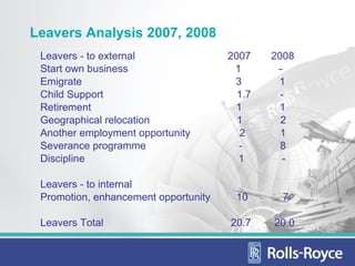 Leavers Analysis 2007, 2008
 Leavers - to external                2007    2008
 Start own business                    1       -
 Emigrate                              3       1
 Child Support                          1.7     -
 Retirement                            1       1
 Geographical relocation                1       2
 Another employment opportunity         2       1
 Severance programme                    -       8
 Discipline                             1        -

 Leavers - to internal
 Promotion, enhancement opportunity    10      7

 Leavers Total                        20.7    20.0
 