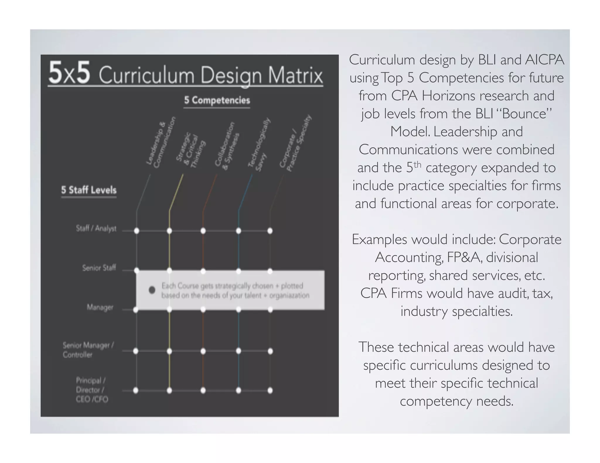 Curriculum design by BLI and AICPA
usingTop 5 Competencies for future
from CPA Horizons research and
job levels from the BLI “Bounce”
Model. Leadership and
Communications were combined
and the 5th category expanded to
include practice specialties for ﬁrms
and functional areas for corporate. 	

	

Examples would include: Corporate
Accounting, FP&A, divisional
reporting, shared services, etc. 	

CPA Firms would have audit, tax,
industry specialties.	

	

These technical areas would have
speciﬁc curriculums designed to
meet their speciﬁc technical
competency needs.	

 