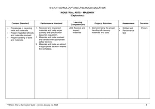 K to 12 TECHNOLOGY AND LIVELIHOOD EDUCATION
INDUSTRIAL ARTS – MASONRY
(Exploratory)
*TWG on K to 12 Curriculum Guide – version January 31, 2012 2
Content Standard Performance Standard
Learning
Competencies
Project/ Activities Assessment Duration
• Procedures in receiving
tools and materials
• Proper inspection of tools
and materials received.
• Proper handling of tools
and materials.
1. Received and inspected
materials and tools as per
quantity and specification
based on requisition.
2. Materials and tools received
are handled with appropriate
safety devices.
3. Materials and tools are stored
in appropriate location nearest
the workplace.
LO3. Receive and
inspect
materials
1. Demonstrating the proper
handling of masonry
materials and tools.
• Written test
• Performance
test
3 hours
 