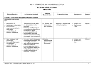 K to 12 TECHNOLOGY AND LIVELIHOOD EDUCATION
INDUSTRIAL ARTS – MASONRY
(Exploratory)
*TWG on K to 12 Curriculum Guide – version January 31, 2012 3
Content Standard Performance Standard
Learning
Competencies
Project/ Activities Assessment Duration
LESSON 2: PRACTICING HOUSEKEEPING PROCEDURES
Demonstrate understanding
of/on:
• Principles of 5S
• Safety signs and symbols
• Environmental
requirements relative to
work safety
• Accident/Hazard
reporting procedures
1. The basic procedures of 5S
are demonstrated in the
workplace.
2. Removing and disposing of
unnecessary items according
to company or office
procedures are followed.
3. Reusable and recyclable
materials are sorted according
to company/ office procedures.
LO1. Maintain work
areas, tools
and equipment
1. Writing your reaction on a
well-kept workplace.
• Written test
• Performance
Test
4 hours
• Work processes and
procedures
• General OHS principles
and legislation
• Accident/Hazard
reporting procedures
1. Commonly used materials are
maintained in designated area
according to procedure.
2. Work is performed according
to the standard work
procedures per instructions
and Occupational Health and
Safety (OHS) requirements.
3. Incidents are reported to
immediate supervisor.
LO2.Follow
standard work
processes and
procedures
• Written test
• Performance
test
3 hours
 