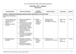 K to 12 TECHNOLOGY AND LIVELIHOOD EDUCATION
INDUSTRIAL ARTS – MASONRY
(Exploratory)
*TWG on K to 12 Curriculum Guide – version January 31, 2012 4
Content Standard Performance Standard
Learning
Competencies
Project/ Activities Assessment Duration
LESSON 3: OBSERVING PROCEDURES, SPECIFICATIONS, AND MANUALS OF INSTRUCTIONS
Demonstrate understanding
of/on:
• Types of manuals used
in construction sector
• Different types of
symbols
• Accessing information
and data
1. Manuals are identified and
accessed per job
requirements.
2. Version and date of manual
are checked to ensure that
correct specifications and
procedures are identified.
3. Relevant sections, chapters,
and specifications in the
manuals are located in
relation to the work to be
conducted.
4. Information and procedure in
the manual are interpreted in
accordance with industry
practices.
LO1.Identify
access, and
interpret
specification
materials.
1. Writing down the
advantages of the
information in the manual.
• Performance
test
• Written test
2 hours
• Manual/specification
application
1. Work steps are correctly
identified in accordance with
the manufacturer’s
specifications.
2. Manual data are applied
according to the given task.
.
LO2. Apply
information
from the
manual.
1. Performing some
specifications in the manual.
• Performance
test
• Written test
2 hours
 