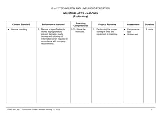 K to 12 TECHNOLOGY AND LIVELIHOOD EDUCATION
INDUSTRIAL ARTS – MASONRY
(Exploratory)
*TWG on K to 12 Curriculum Guide – version January 31, 2012 5
Content Standard Performance Standard
Learning
Competencies
Project/ Activities Assessment Duration
• Manual Handling 1. Manual or specification is
stored appropriately to
prevent damage, ready
access and updating of
information when required in
accordance with company
requirements.
LO3. Store the
manuals.
1. Performing the proper
storing of tools and
equipment in masonry.
• Performance
test
• Written test
2 hours
 