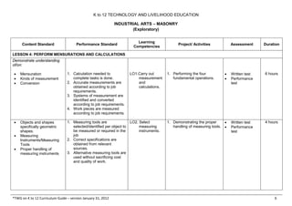K to 12 TECHNOLOGY AND LIVELIHOOD EDUCATION
INDUSTRIAL ARTS – MASONRY
(Exploratory)
*TWG on K to 12 Curriculum Guide – version January 31, 2012 6
Content Standard Performance Standard
Learning
Competencies
Project/ Activities Assessment Duration
LESSON 4: PERFORM MENSURATIONS AND CALCULATIONS
Demonstrate understanding
of/on:
• Mensuration
• Kinds of measurement
• Conversion
1. Calculation needed to
complete tasks is done.
2. Accurate measurements are
obtained according to job
requirements.
3. Systems of measurement are
identified and converted
according to job requirements.
4. Work pieces are measured
according to job requirements.
LO1.Carry out
measurement
and
calculations.
1. Performing the four
fundamental operations.
• Written test
• Performance
test
6 hours
• Objects and shapes
specifically geometric
shapes.
• Measuring
Instruments/Measuring
Tools
• Proper handling of
measuring instruments
1. Measuring tools are
selected/identified per object to
be measured or required in the
job
2. Correct specifications are
obtained from relevant
sources.
3. Alternative measuring tools are
used without sacrificing cost
and quality of work.
LO2. Select
measuring
instruments.
1. Demonstrating the proper
handling of measuring tools.
• Written test
• Performance
test
4 hours
 