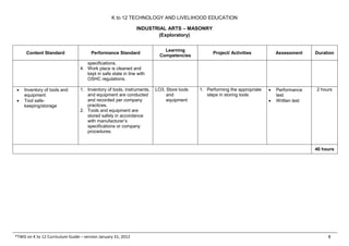 K to 12 TECHNOLOGY AND LIVELIHOOD EDUCATION
INDUSTRIAL ARTS – MASONRY
(Exploratory)
*TWG on K to 12 Curriculum Guide – version January 31, 2012 8
Content Standard Performance Standard
Learning
Competencies
Project/ Activities Assessment Duration
specifications.
4. Work place is cleaned and
kept in safe state in line with
OSHC regulations.
• Inventory of tools and
equipment
• Tool safe-
keeping/storage
1. Inventory of tools, instruments,
and equipment are conducted
and recorded per company
practices.
2. Tools and equipment are
stored safely in accordance
with manufacturer’s
specifications or company
procedures.
LO3. Store tools
and
equipment
1. Performing the appropriate
steps in storing tools
• Performance
test
• Written test
2 hours
40 hours
 
