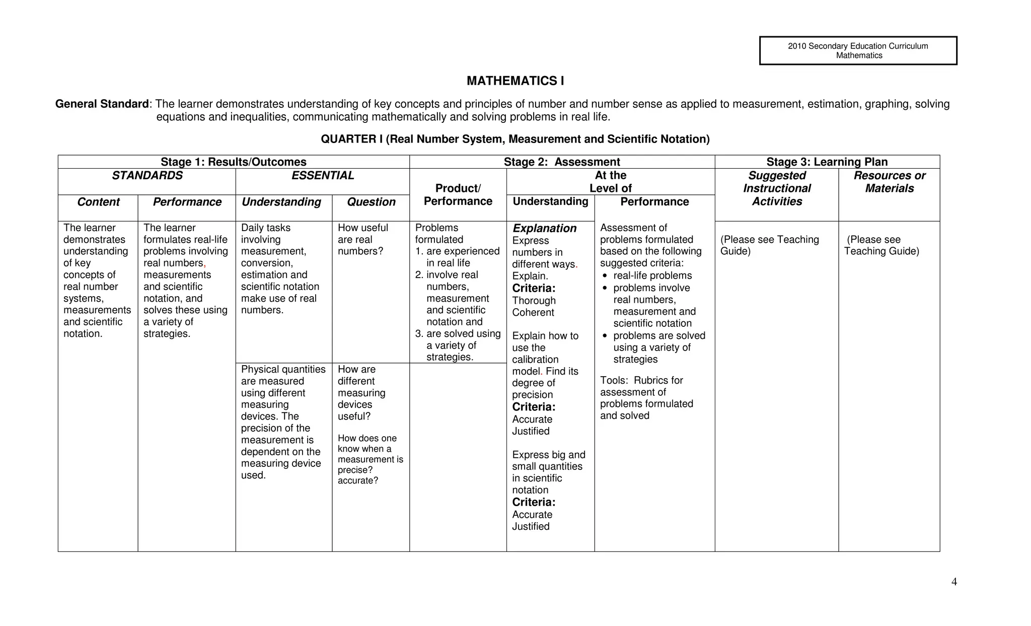 2010 Secondary Education Curriculum
                                                                                                                                                                             Mathematics


                                                                                             MATHEMATICS I
General Standard: The learner demonstrates understanding of key concepts and principles of number and number sense as applied to measurement, estimation, graphing, solving
                  equations and inequalities, communicating mathematically and solving problems in real life.
                                                               QUARTER I (Real Number System, Measurement and Scientific Notation)

                Stage 1: Results/Outcomes                                                               Stage 2: Assessment                                   Stage 3: Learning Plan
          STANDARDS                    ESSENTIAL                                                                        At the                            Suggested           Resources or
                                                                                     Product/                          Level of                          Instructional          Materials
    Content         Performance          Understanding             Question        Performance           Understanding       Performance                   Activities

 The learner      The learner            Daily tasks             How useful       Problems               Explanation        Assessment of
 demonstrates     formulates real-life   involving               are real         formulated             Express            problems formulated      (Please see Teaching      (Please see
 understanding    problems involving     measurement,            numbers?         1. are experienced     numbers in         based on the following   Guide)                    Teaching Guide)
 of key           real numbers,          conversion,                                 in real life        different ways.    suggested criteria:
 concepts of      measurements           estimation and                           2. involve real        Explain.           • real-life problems
 real number      and scientific         scientific notation                         numbers,            Criteria:          • problems involve
 systems,         notation, and          make use of real                            measurement         Thorough              real numbers,
 measurements     solves these using     numbers.                                    and scientific      Coherent              measurement and
 and scientific   a variety of                                                       notation and                              scientific notation
 notation.        strategies.                                                     3. are solved using    Explain how to     • problems are solved
                                                                                     a variety of        use the               using a variety of
                                                                                     strategies.         calibration           strategies
                                         Physical quantities     How are                                 model. Find its
                                         are measured            different                               degree of          Tools: Rubrics for
                                         using different         measuring                               precision          assessment of
                                         measuring               devices                                 Criteria:          problems formulated
                                         devices. The            useful?                                 Accurate           and solved
                                         precision of the                                                Justified
                                         measurement is          How does one
                                         dependent on the        know when a
                                                                 measurement is                          Express big and
                                         measuring device                                                small quantities
                                                                 precise?
                                         used.                   accurate?                               in scientific
                                                                                                         notation
                                                                                                         Criteria:
                                                                                                         Accurate
                                                                                                         Justified




                                                                                                                                                                                                        4
 