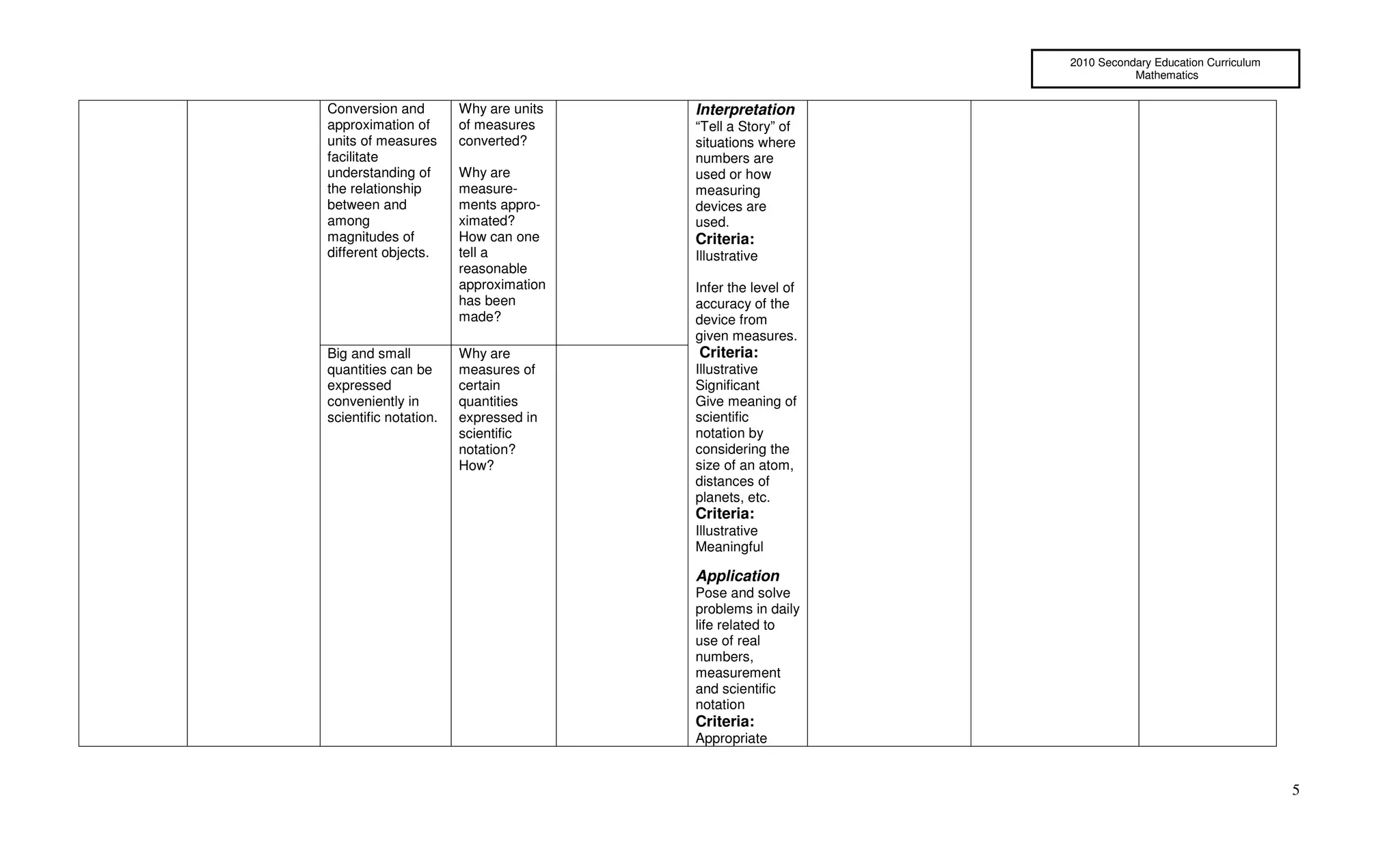 2010 Secondary Education Curriculum
                                                                       Mathematics


Conversion and         Why are units   Interpretation
approximation of       of measures     “Tell a Story” of
units of measures      converted?      situations where
facilitate                             numbers are
understanding of       Why are         used or how
the relationship       measure-        measuring
between and            ments appro-    devices are
among                  ximated?        used.
magnitudes of          How can one     Criteria:
different objects.     tell a          Illustrative
                       reasonable
                       approximation   Infer the level of
                       has been        accuracy of the
                       made?           device from
                                       given measures.
Big and small          Why are         Criteria:
quantities can be      measures of     Illustrative
expressed              certain         Significant
conveniently in        quantities      Give meaning of
scientific notation.   expressed in    scientific
                       scientific      notation by
                       notation?       considering the
                       How?            size of an atom,
                                       distances of
                                       planets, etc.
                                       Criteria:
                                       Illustrative
                                       Meaningful

                                       Application
                                       Pose and solve
                                       problems in daily
                                       life related to
                                       use of real
                                       numbers,
                                       measurement
                                       and scientific
                                       notation
                                       Criteria:
                                       Appropriate


                                                                                                  5
 