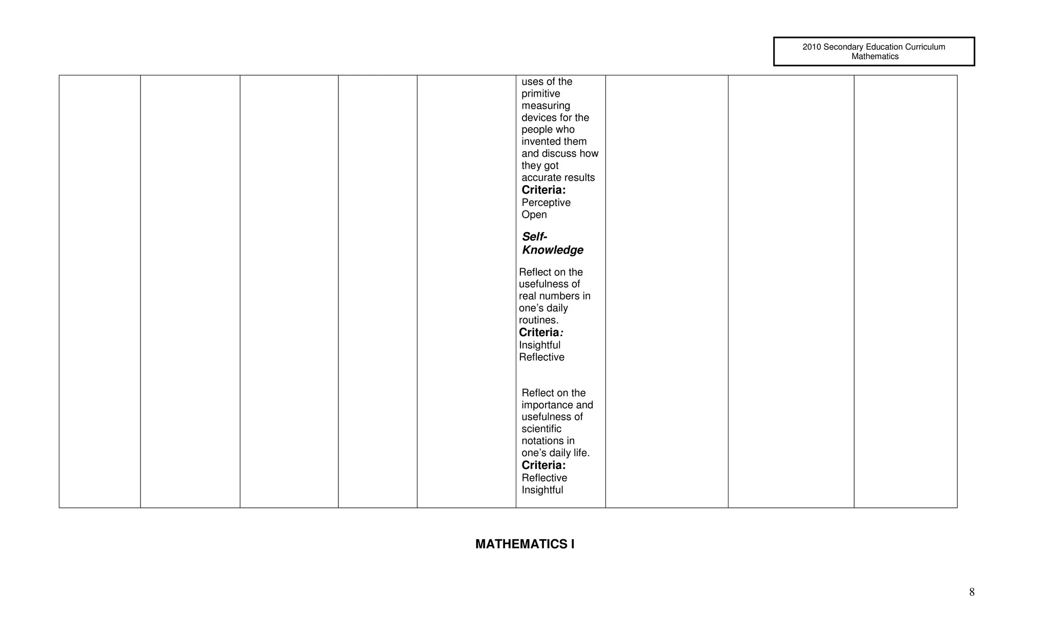 2010 Secondary Education Curriculum
                                     Mathematics


      uses of the
      primitive
      measuring
      devices for the
      people who
      invented them
      and discuss how
      they got
      accurate results
      Criteria:
      Perceptive
      Open

      Self-
      Knowledge
     Reflect on the
     usefulness of
     real numbers in
     one’s daily
     routines.
     Criteria:
     Insightful
     Reflective


      Reflect on the
      importance and
      usefulness of
      scientific
      notations in
      one’s daily life.
      Criteria:
      Reflective
      Insightful




MATHEMATICS I


                                                                8
 