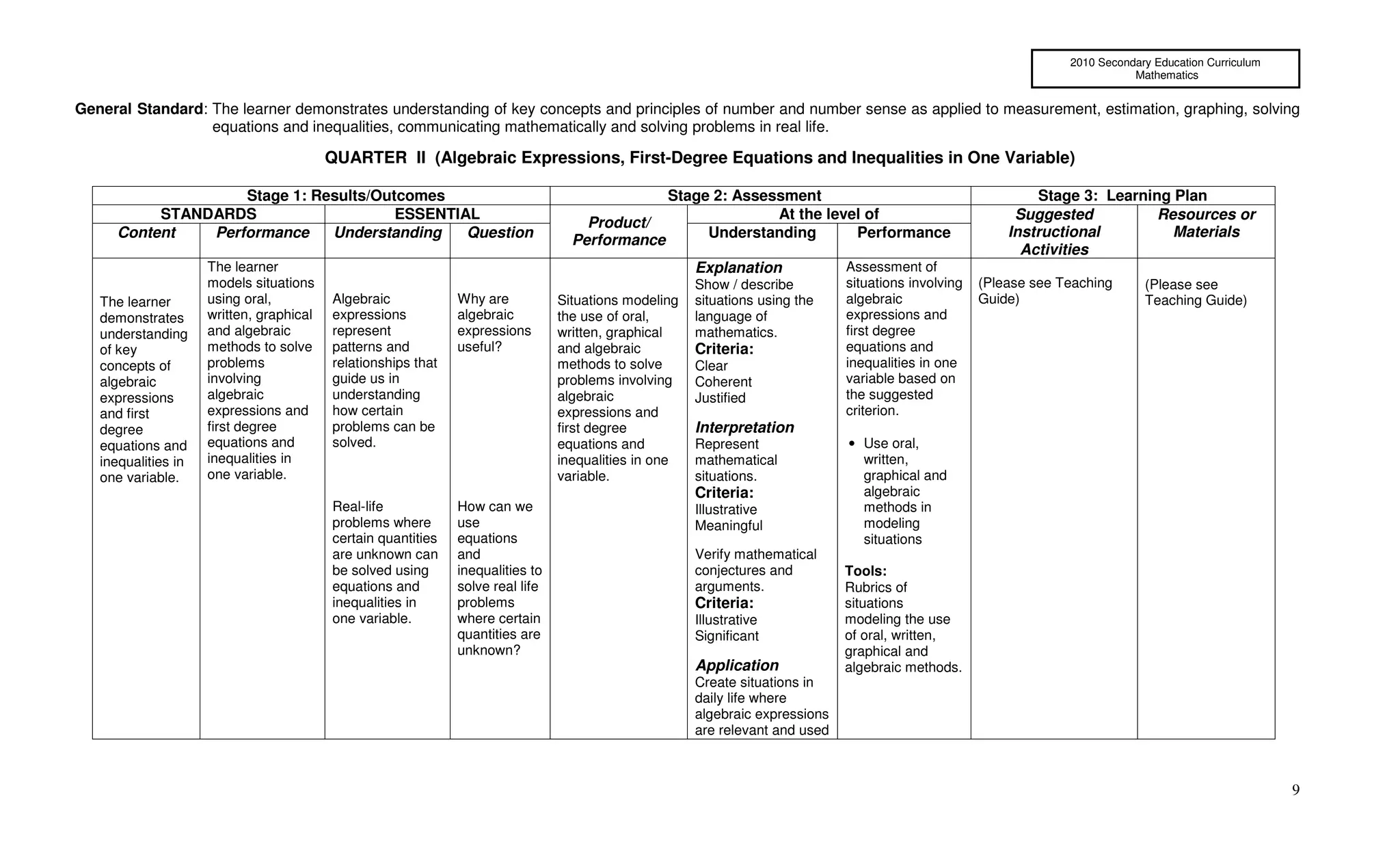2010 Secondary Education Curriculum
                                                                                                                                                                              Mathematics


General Standard: The learner demonstrates understanding of key concepts and principles of number and number sense as applied to measurement, estimation, graphing, solving
                  equations and inequalities, communicating mathematically and solving problems in real life.

                                          QUARTER II (Algebraic Expressions, First-Degree Equations and Inequalities in One Variable)

                   Stage 1: Results/Outcomes                                                   Stage 2: Assessment                                            Stage 3: Learning Plan
          STANDARDS                    ESSENTIAL                                                             At the level of                               Suggested          Resources or
                                                                                     Product/
     Content   Performance    Understanding    Question                                             Understanding       Performance                       Instructional         Materials
                                                                                   Performance
                                                                                                                                                            Activities
                     The learner                                                                       Explanation             Assessment of
                     models situations                                                                 Show / describe         situations involving   (Please see Teaching      (Please see
   The learner       using oral,          Algebraic            Why are           Situations modeling   situations using the    algebraic              Guide)                    Teaching Guide)
   demonstrates      written, graphical   expressions          algebraic         the use of oral,      language of             expressions and
   understanding     and algebraic        represent            expressions       written, graphical    mathematics.            first degree
   of key            methods to solve     patterns and         useful?           and algebraic         Criteria:               equations and
   concepts of       problems             relationships that                     methods to solve      Clear                   inequalities in one
   algebraic         involving            guide us in                            problems involving    Coherent                variable based on
   expressions       algebraic            understanding                          algebraic             Justified               the suggested
   and first         expressions and      how certain                            expressions and                               criterion.
   degree            first degree         problems can be                        first degree          Interpretation
   equations and     equations and        solved.                                equations and         Represent               • Use oral,
   inequalities in   inequalities in                                             inequalities in one   mathematical              written,
   one variable.     one variable.                                               variable.             situations.               graphical and
                                                                                                       Criteria:                 algebraic
                                          Real-life            How can we                              Illustrative              methods in
                                          problems where       use                                     Meaningful                modeling
                                          certain quantities   equations                                                         situations
                                          are unknown can      and                                     Verify mathematical
                                          be solved using      inequalities to                         conjectures and         Tools:
                                          equations and        solve real life                         arguments.              Rubrics of
                                          inequalities in      problems                                Criteria:               situations
                                          one variable.        where certain                           Illustrative            modeling the use
                                                               quantities are                          Significant             of oral, written,
                                                               unknown?                                                        graphical and
                                                                                                       Application             algebraic methods.
                                                                                                       Create situations in
                                                                                                       daily life where
                                                                                                       algebraic expressions
                                                                                                       are relevant and used



                                                                                                                                                                                                         9
 