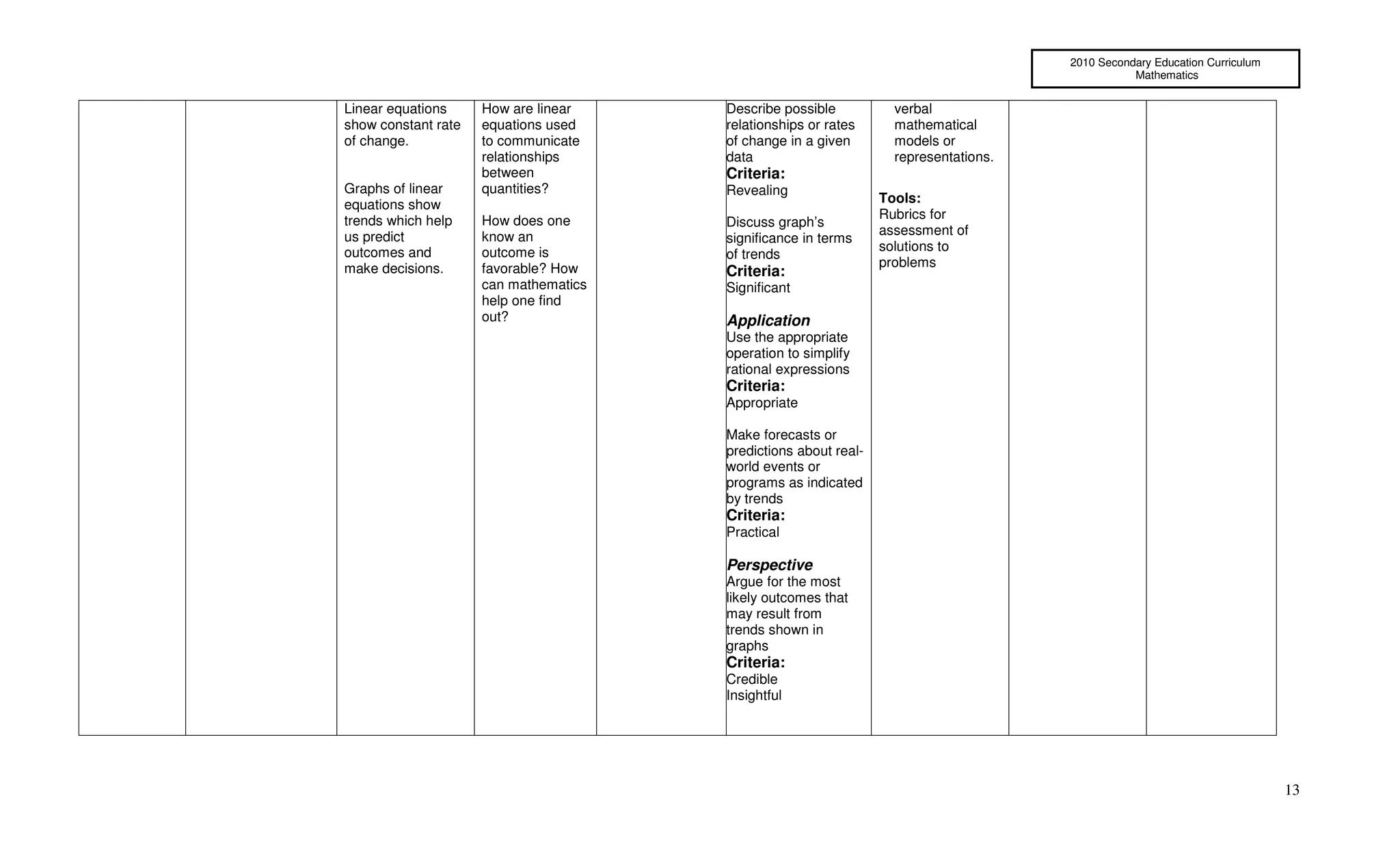 2010 Secondary Education Curriculum
                                                                                                 Mathematics


Linear equations     How are linear    Describe possible           verbal
show constant rate   equations used    relationships or rates      mathematical
of change.           to communicate    of change in a given        models or
                     relationships     data                        representations.
                     between           Criteria:
Graphs of linear     quantities?       Revealing
equations show                                                   Tools:
trends which help    How does one                                Rubrics for
                                       Discuss graph’s
us predict           know an                                     assessment of
                                       significance in terms
outcomes and         outcome is                                  solutions to
                                       of trends
make decisions.      favorable? How                              problems
                                       Criteria:
                     can mathematics   Significant
                     help one find
                     out?              Application
                                       Use the appropriate
                                       operation to simplify
                                       rational expressions
                                       Criteria:
                                       Appropriate

                                       Make forecasts or
                                       predictions about real-
                                       world events or
                                       programs as indicated
                                       by trends
                                       Criteria:
                                       Practical

                                       Perspective
                                       Argue for the most
                                       likely outcomes that
                                       may result from
                                       trends shown in
                                       graphs
                                       Criteria:
                                       Credible
                                       Insightful




                                                                                                                            13
 