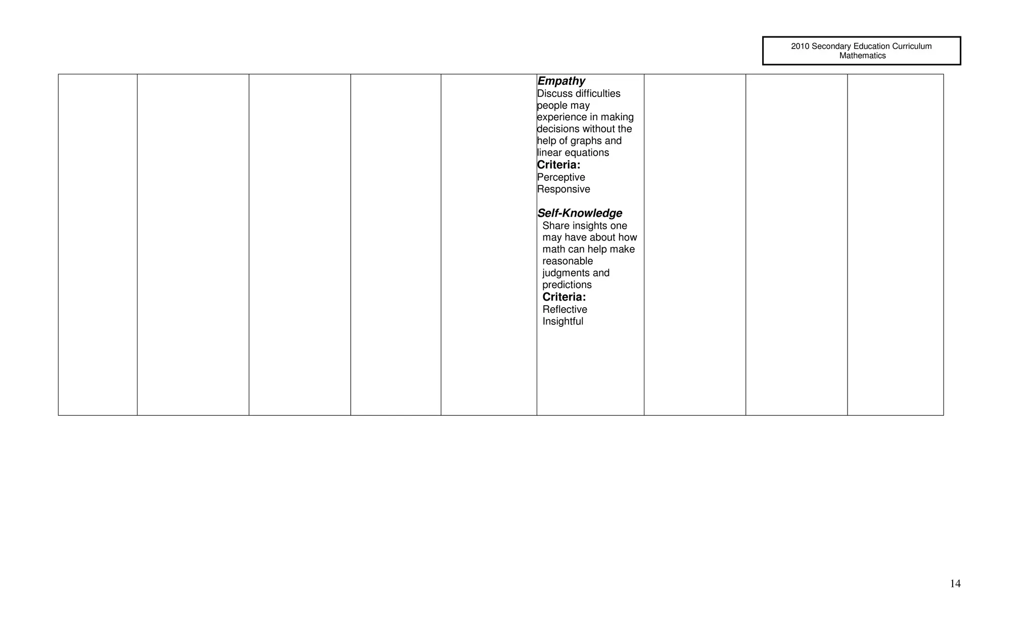 2010 Secondary Education Curriculum
                                   Mathematics


Empathy
Discuss difficulties
people may
experience in making
decisions without the
help of graphs and
linear equations
Criteria:
Perceptive
Responsive

Self-Knowledge
 Share insights one
 may have about how
 math can help make
 reasonable
 judgments and
 predictions
 Criteria:
 Reflective
 Insightful




                                                              14
 