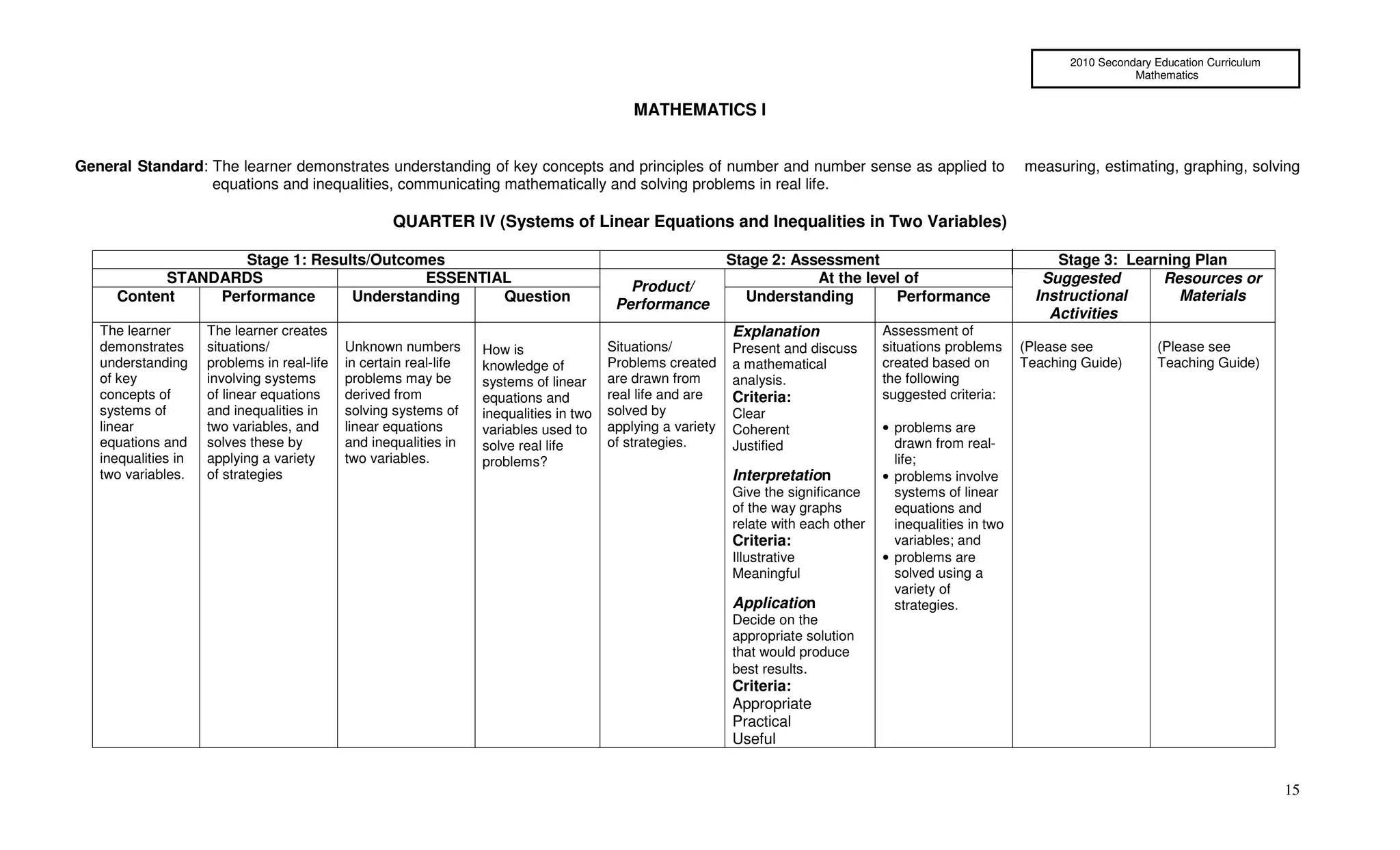 2010 Secondary Education Curriculum
                                                                                                                                                                                  Mathematics


                                                                                              MATHEMATICS I


General Standard: The learner demonstrates understanding of key concepts and principles of number and number sense as applied to                                measuring, estimating, graphing, solving
                  equations and inequalities, communicating mathematically and solving problems in real life.

                                                     QUARTER IV (Systems of Linear Equations and Inequalities in Two Variables)

                   Stage 1: Results/Outcomes                                                                   Stage 2: Assessment                                   Stage 3: Learning Plan
           STANDARDS                      ESSENTIAL                                                                        At the level of                         Suggested       Resources or
                                                                                             Product/
     Content    Performance      Understanding    Question                                                       Understanding        Performance                 Instructional      Materials
                                                                                           Performance
                                                                                                                                                                    Activities
   The learner       The learner creates                                                                       Explanation              Assessment of
   demonstrates      situations/             Unknown numbers        How is                Situations/          Present and discuss      situations problems     (Please see            (Please see
   understanding     problems in real-life   in certain real-life   knowledge of          Problems created     a mathematical           created based on        Teaching Guide)        Teaching Guide)
   of key            involving systems       problems may be        systems of linear     are drawn from       analysis.                the following
   concepts of       of linear equations     derived from           equations and         real life and are    Criteria:                suggested criteria:
   systems of        and inequalities in     solving systems of     inequalities in two   solved by            Clear
   linear            two variables, and      linear equations       variables used to     applying a variety   Coherent                 • problems are
   equations and     solves these by         and inequalities in    solve real life       of strategies.       Justified                  drawn from real-
   inequalities in   applying a variety      two variables.         problems?                                                             life;
   two variables.    of strategies                                                                             Interpretation           • problems involve
                                                                                                               Give the significance      systems of linear
                                                                                                               of the way graphs          equations and
                                                                                                               relate with each other     inequalities in two
                                                                                                               Criteria:                  variables; and
                                                                                                               Illustrative             • problems are
                                                                                                               Meaningful                 solved using a
                                                                                                                                          variety of
                                                                                                               Application                strategies.
                                                                                                               Decide on the
                                                                                                               appropriate solution
                                                                                                               that would produce
                                                                                                               best results.
                                                                                                               Criteria:
                                                                                                               Appropriate
                                                                                                               Practical
                                                                                                               Useful


                                                                                                                                                                                                             15
 