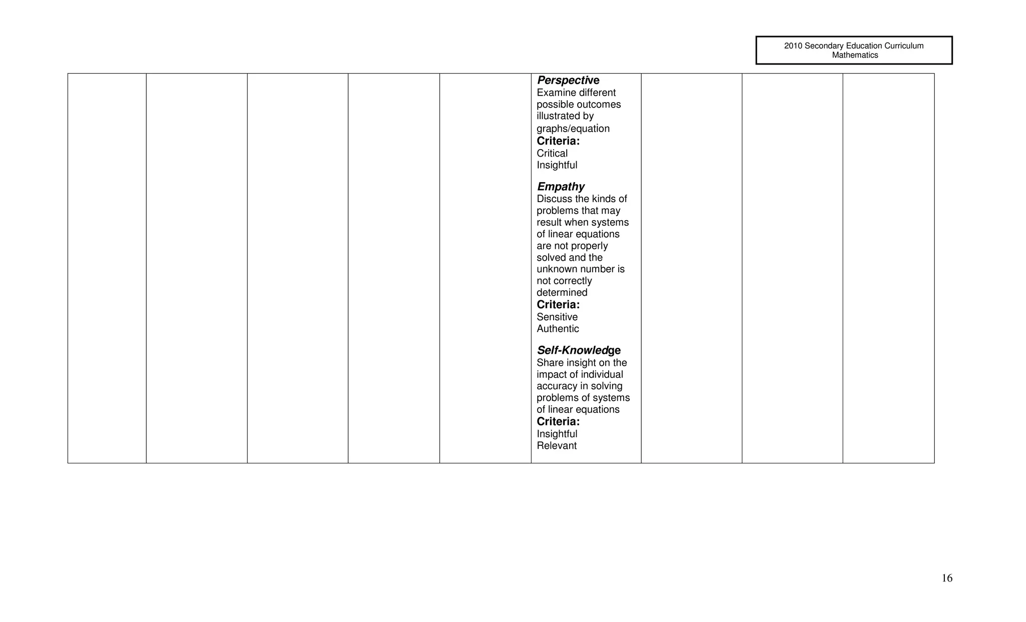 2010 Secondary Education Curriculum
                                  Mathematics


Perspective
Examine different
possible outcomes
illustrated by
graphs/equation
Criteria:
Critical
Insightful

Empathy
Discuss the kinds of
problems that may
result when systems
of linear equations
are not properly
solved and the
unknown number is
not correctly
determined
Criteria:
Sensitive
Authentic

Self-Knowledge
Share insight on the
impact of individual
accuracy in solving
problems of systems
of linear equations
Criteria:
Insightful
Relevant




                                                             16
 