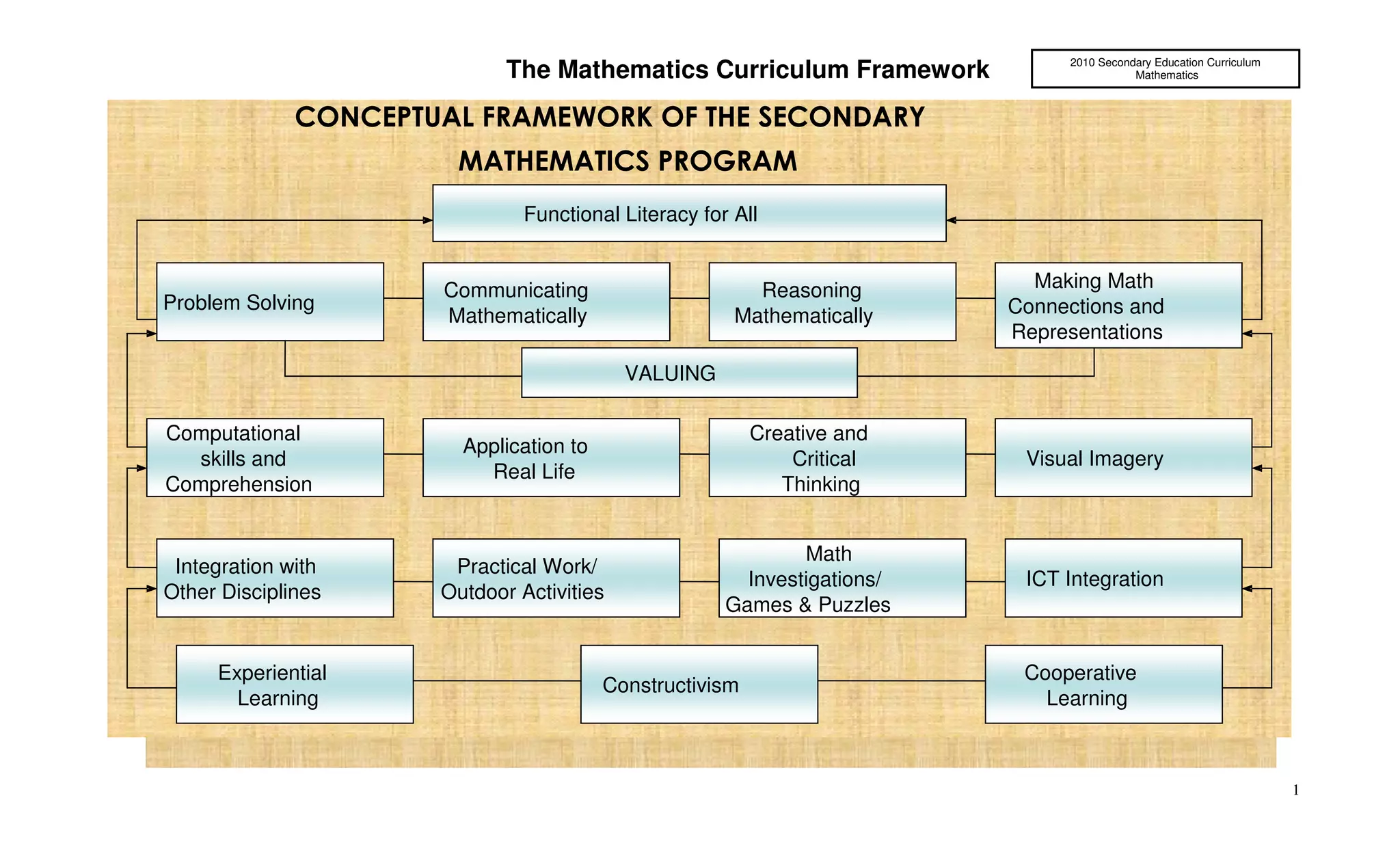 2010 Secondary Education Curriculum
                             The Mathematics Curriculum Framework                        Mathematics



           CONCEPTUAL FRAMEWORK OF THE SECONDARY
                      Mathematics Curriculum Framework
                       MATHEMATICS PROGRAM

      The goal of basic education is Literacy for All literacy for all. In line with this goal,
                                  Functional functional
the learner in Mathematics should demonstrate the following core competencies:
problem solving, communicating mathematically, reasoning mathematically and
                         Communicating                      Reasoning        Making Math
 Problem Solving                                                          Connections and
making connections and representations. Mathematically
                          Mathematically
                                                                          Representations
            The macro skills critical to these four competencies are computational
                                             VALUING
skills and comprehension, application to real life, creative and critical thinking and
visual imagery.
 Computational
                           Application to
                                                          Creative and
            These competencies and skills are expected to be Visual Imagery using
     skills and
                              Real Life
                                                              Critical       developed
 Comprehension                                               Thinking
approaches such as practical work/outdoor activities, mathematical
investigations/games and puzzles, and the use of ICT and integration with other
                                                                Math
disciplines.
  Integration with The theories Work/
                           Practical underpinning these approaches are Experiential
                                                          Investigations/   ICT Integration
 Other Disciplines       Outdoor Activities
Learning of David Kolb, Constructivism and Cooperative Learning.
                                                        Games & Puzzles
            Values inherent in Mathematics such as accuracy, patience, honesty,
      objectivity, creativity and hard work are developed integratively in the
       Experiential
                                           Constructivism
                                                                            Cooperative
          Learning                                                            Learning
      teaching-learning process.

                                                                                                                    1
 
