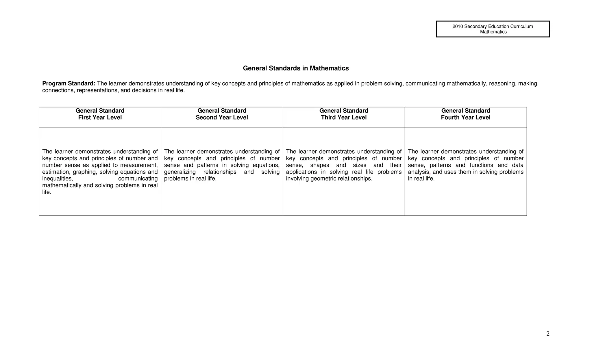 2010 Secondary Education Curriculum
                                                                                                                                                                  Mathematics




                                                                         General Standards in Mathematics

Program Standard: The learner demonstrates understanding of key concepts and principles of mathematics as applied in problem solving, communicating mathematically, reasoning, making
connections, representations, and decisions in real life.


            General Standard                             General Standard                             General Standard                             General Standard
             First Year Level                            Second Year Level                            Third Year Level                             Fourth Year Level




The learner demonstrates understanding of     The learner demonstrates understanding of   The learner demonstrates understanding of    The learner demonstrates understanding of
key concepts and principles of number and     key concepts and principles of number       key concepts and principles of number        key concepts and principles of number
number sense as applied to measurement,       sense and patterns in solving equations,    sense, shapes and sizes and their            sense, patterns and functions and data
estimation, graphing, solving equations and   generalizing relationships and solving      applications in solving real life problems   analysis, and uses them in solving problems
inequalities,                communicating    problems in real life.                      involving geometric relationships.           in real life.
mathematically and solving problems in real
life.




                                                                                                                                                                                             2
 