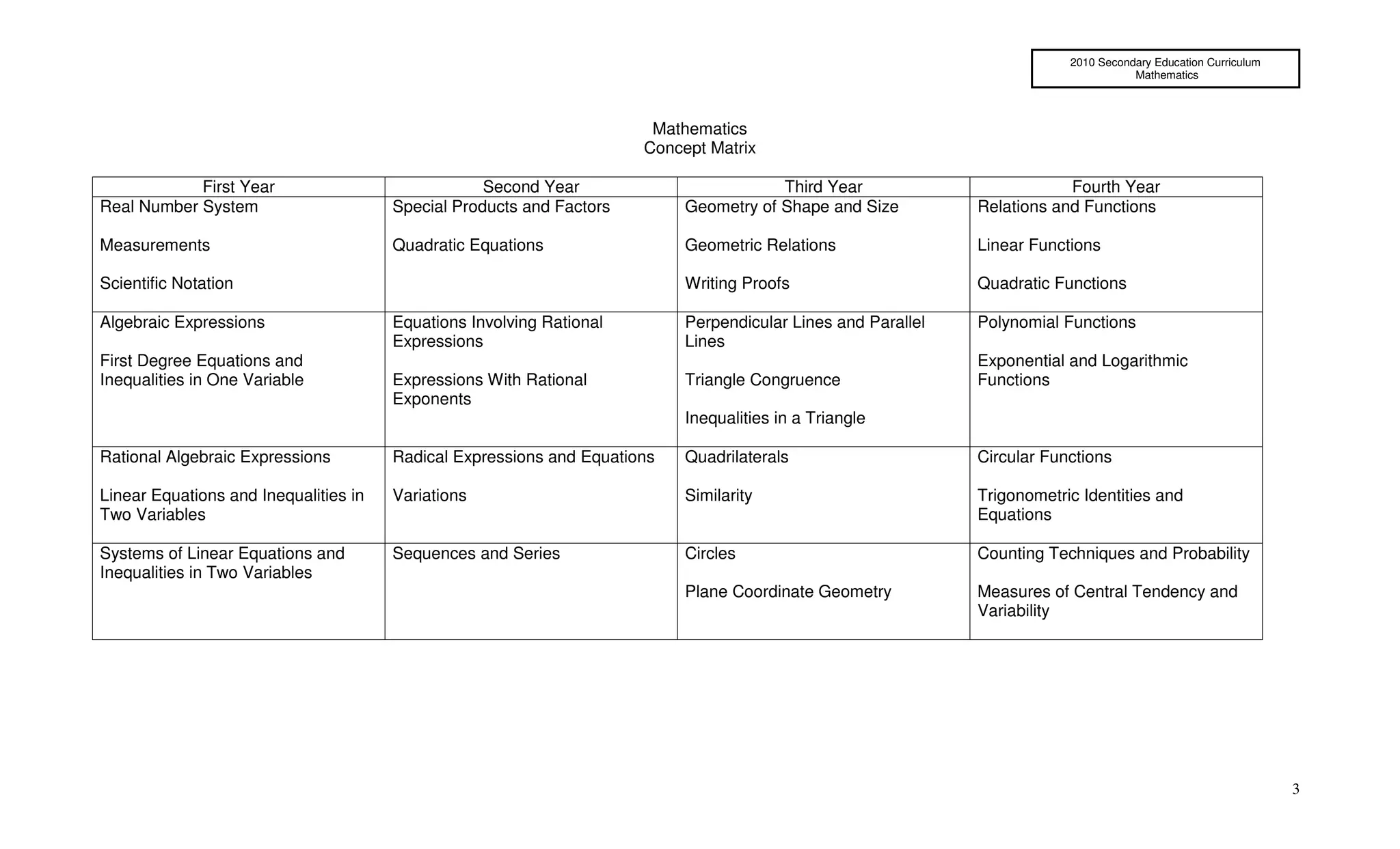 2010 Secondary Education Curriculum
                                                                                                                                     Mathematics



                                                                       Mathematics
                                                                      Concept Matrix

            First Year                             Second Year                         Third Year                         Fourth Year
Real Number System                     Special Products and Factors        Geometry of Shape and Size         Relations and Functions

Measurements                           Quadratic Equations                 Geometric Relations                Linear Functions

Scientific Notation                                                        Writing Proofs                     Quadratic Functions

Algebraic Expressions                  Equations Involving Rational        Perpendicular Lines and Parallel   Polynomial Functions
                                       Expressions                         Lines
First Degree Equations and                                                                                    Exponential and Logarithmic
Inequalities in One Variable           Expressions With Rational           Triangle Congruence                Functions
                                       Exponents
                                                                           Inequalities in a Triangle

Rational Algebraic Expressions         Radical Expressions and Equations   Quadrilaterals                     Circular Functions

Linear Equations and Inequalities in   Variations                          Similarity                         Trigonometric Identities and
Two Variables                                                                                                 Equations

Systems of Linear Equations and        Sequences and Series                Circles                            Counting Techniques and Probability
Inequalities in Two Variables
                                                                           Plane Coordinate Geometry          Measures of Central Tendency and
                                                                                                              Variability




                                                                                                                                                                3
 