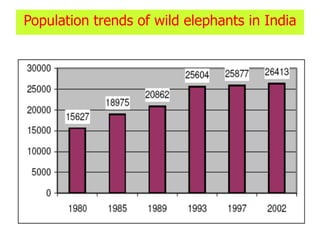 Population trends of wild elephants in India
 