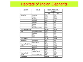 Habitats of Indian Elephants
 