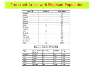 Protected Areas with Elephant Population
 