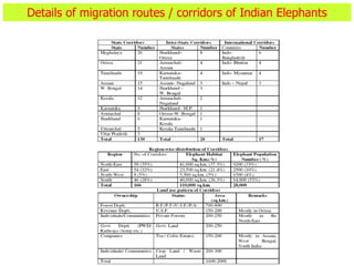 Details of migration routes / corridors of Indian Elephants
 