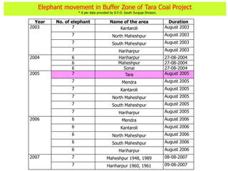 Year No. of elephant Name of the area Duration
2003 7 Kantaroli August 2003
7 North Maheshpur August 2003
7 South Maheshpur August 2003
7 Hariharpur August 2003
2004 6 Hariharpur 27-08-2004
6 Maheshpur 27-08-2004
6 Sonai 27-08-2004
2005 7 Tara August 2005
7 Mendra August 2005
7 Kantaroli August 2005
7 North Maheshpur August 2005
7 South Maheshpur August 2005
7 Hariharpur August 2005
2006 6 Mendra August 2006
6 Kantaroli August 2006
6 North Maheshpur August 2006
6 South Maheshpur August 2006
6 Hariharpur August 2006
2007 7 Maheshpur 1948, 1989 08-08-2007
7 Hariharpur 1960, 1961 09-08-2007
Elephant movement in Buffer Zone of Tara Coal Project
* A per data provided by D.F.O. South Surguja Division.
 