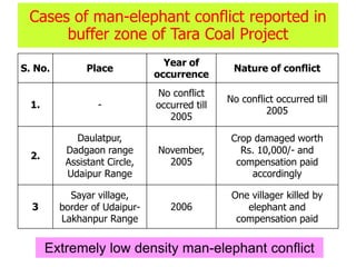 Cases of man-elephant conflict reported in
buffer zone of Tara Coal Project
S. No. Place
Year of
occurrence
Nature of conflict
1. -
No conflict
occurred till
2005
No conflict occurred till
2005
2.
Daulatpur,
Dadgaon range
Assistant Circle,
Udaipur Range
November,
2005
Crop damaged worth
Rs. 10,000/- and
compensation paid
accordingly
3
Sayar village,
border of Udaipur-
Lakhanpur Range
2006
One villager killed by
elephant and
compensation paid
Extremely low density man-elephant conflict
 