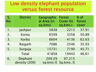 Low density elephant population
versus forest resource
S.
No.
District Geographic
al Area (in
sq.kms)
Forest
Cover (in
sq.kms.)
% of
forest
cover
1. Jashpur 5838 2213 37.91
2. Korea 6599 3358 50.89
3. Korba 6604 4136 62.63
4. Raigarh 7086 2546 35.93
5. Surguja 15731 7190 45.71
Total 41858 19443 46.61
6. Elephant
density (200)
209.29
sq.kms/E
97.215
Sq.kms./E
 