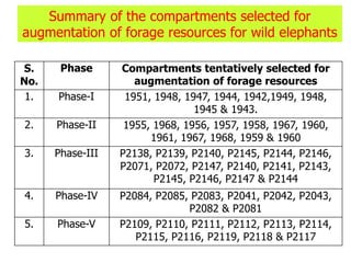 S.
No.
Phase Compartments tentatively selected for
augmentation of forage resources
1. Phase-I 1951, 1948, 1947, 1944, 1942,1949, 1948,
1945 & 1943.
2. Phase-II 1955, 1968, 1956, 1957, 1958, 1967, 1960,
1961, 1967, 1968, 1959 & 1960
3. Phase-III P2138, P2139, P2140, P2145, P2144, P2146,
P2071, P2072, P2147, P2140, P2141, P2143,
P2145, P2146, P2147 & P2144
4. Phase-IV P2084, P2085, P2083, P2041, P2042, P2043,
P2082 & P2081
5. Phase-V P2109, P2110, P2111, P2112, P2113, P2114,
P2115, P2116, P2119, P2118 & P2117
Summary of the compartments selected for
augmentation of forage resources for wild elephants
 