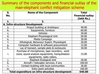 S.
No.
Name of the Component Total
Financial outlay
(lakh Rs.)
1. 2. 3.
A. Infra-structure Development
a. Project building at Ambikapur 40.00
b. Equipments, furniture 60.00
c. Vehicles 30.00
d. Elephant Physiological Unit 50.00
e. Media Campaign 30.00
f. Ethological, Behaviour Expert, Physiologist 20.00
g. Computer hardware & software procurement 15.00
h. Lay of transect, sample plots & exclosures 30.00
i.
Purchase of microphones, tape recorders, wind
cover, sound analysis equipments, tranquilisation
equipments, radio collars,
15.00
j. Elephant Ecological Unit 20.00
k. Aircraft / helicopter services, if any 100.00
l. Contact building with local communities 30.00
m. Entry point activities 100.00
Total expenditure on infra-structure development 540.00
Summary of the components and financial outlay of the
man-elephant conflict mitigation scheme
 